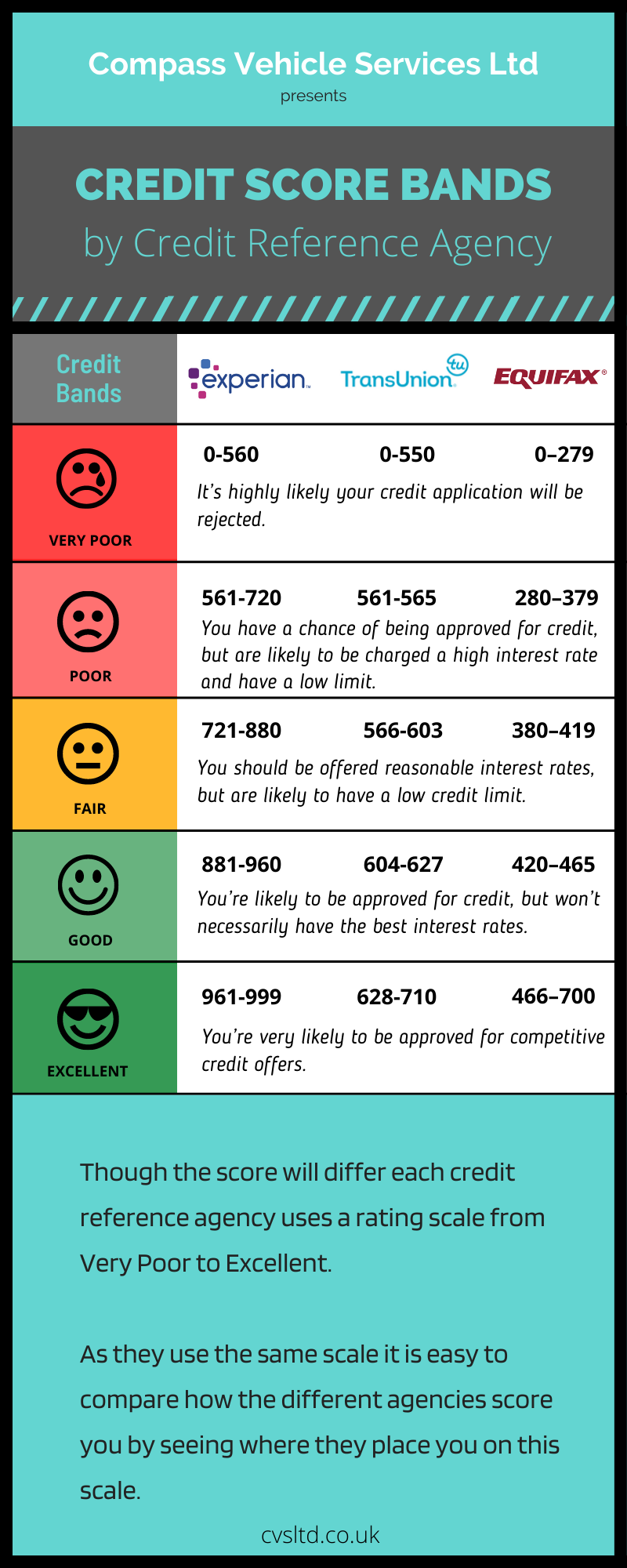 infographic - credit score bands by credit reference agency